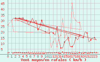 Courbe de la force du vent pour Djerba Mellita