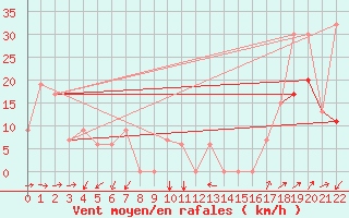 Courbe de la force du vent pour Mercury, Desert Rock Airport