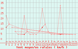 Courbe de la force du vent pour Hoydalsmo Ii