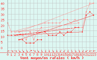 Courbe de la force du vent pour Feldberg-Schwarzwald (All)