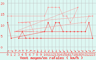 Courbe de la force du vent pour Varkaus Kosulanniemi