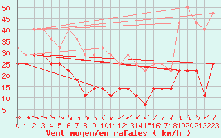 Courbe de la force du vent pour Lacaut Mountain