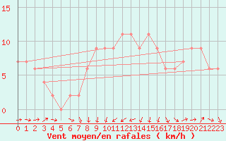 Courbe de la force du vent pour Filton