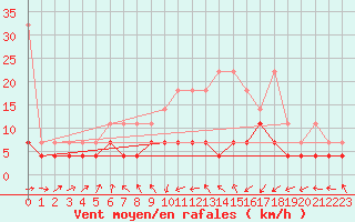 Courbe de la force du vent pour Bonn-Roleber