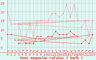 Courbe de la force du vent pour Rnenberg