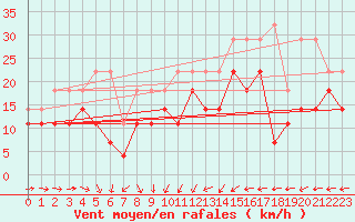 Courbe de la force du vent pour Arkona