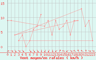 Courbe de la force du vent pour Leeming