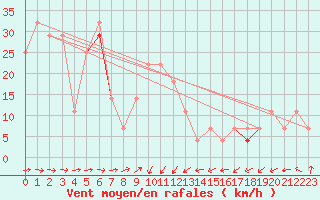 Courbe de la force du vent pour Soederarm