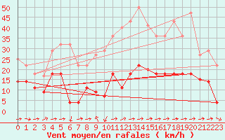 Courbe de la force du vent pour Yecla