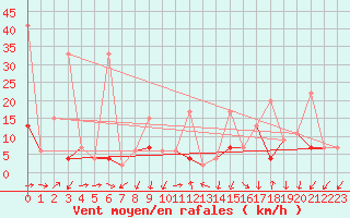 Courbe de la force du vent pour Les Attelas