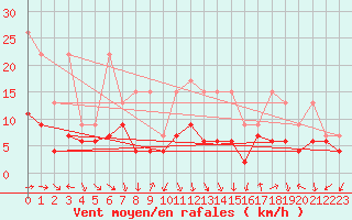 Courbe de la force du vent pour Napf (Sw)