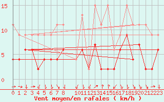 Courbe de la force du vent pour Arosa