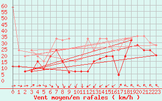 Courbe de la force du vent pour Chasseral (Sw)