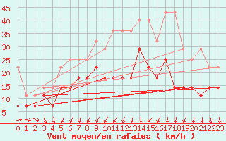 Courbe de la force du vent pour Genthin
