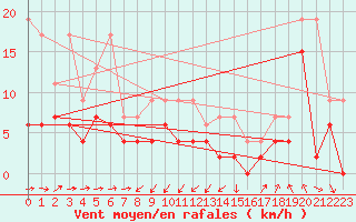 Courbe de la force du vent pour Wdenswil
