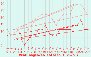 Courbe de la force du vent pour Oehringen