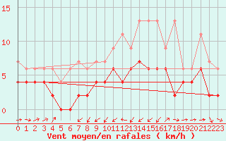 Courbe de la force du vent pour Giswil