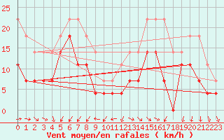 Courbe de la force du vent pour Tjakaape