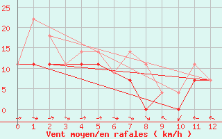 Courbe de la force du vent pour Inuvik Climate