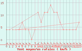 Courbe de la force du vent pour Murau