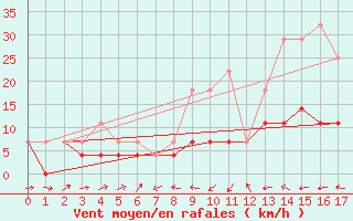 Courbe de la force du vent pour Gielas