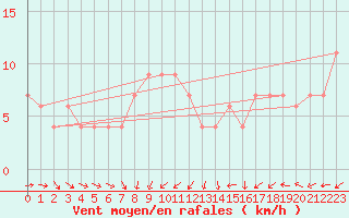 Courbe de la force du vent pour Oviedo
