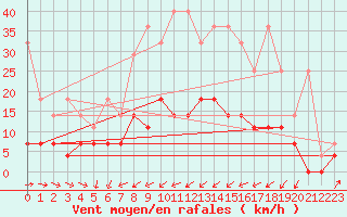 Courbe de la force du vent pour Marnitz