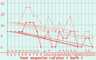 Courbe de la force du vent pour Naimakka