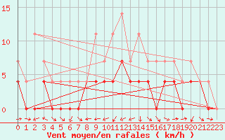 Courbe de la force du vent pour Ratece