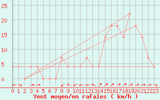 Courbe de la force du vent pour Pitztaler Gletscher