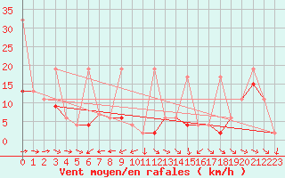 Courbe de la force du vent pour Hoernli