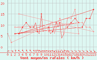 Courbe de la force du vent pour Scilly - Saint Mary