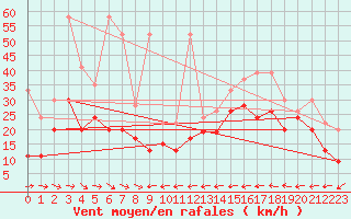 Courbe de la force du vent pour Grand Saint Bernard (Sw)