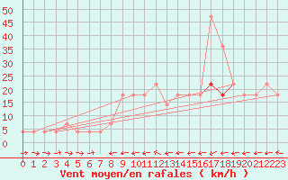 Courbe de la force du vent pour Kuemmersruck