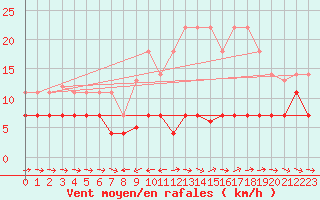 Courbe de la force du vent pour Grazalema