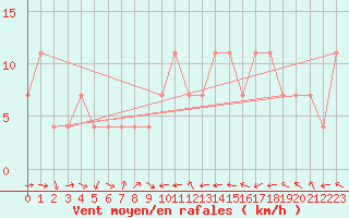 Courbe de la force du vent pour Wien Unterlaa