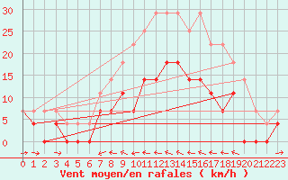 Courbe de la force du vent pour Delsbo