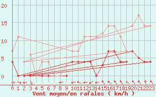 Courbe de la force du vent pour Albacete