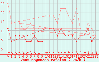 Courbe de la force du vent pour Constance (All)