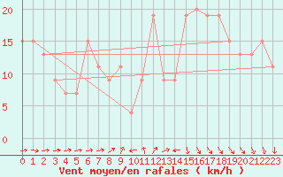 Courbe de la force du vent pour Crdoba Aeropuerto