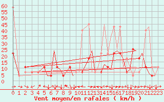 Courbe de la force du vent pour Mo I Rana / Rossvoll