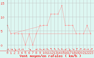 Courbe de la force du vent pour Leibnitz