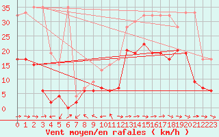 Courbe de la force du vent pour Piotta