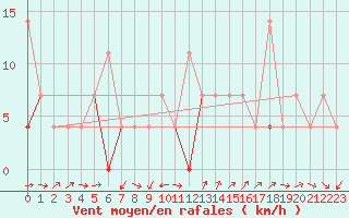 Courbe de la force du vent pour Straumsnes