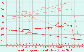 Courbe de la force du vent pour Caen (14)