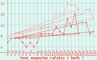 Courbe de la force du vent pour Paray-le-Monial - St-Yan (71)