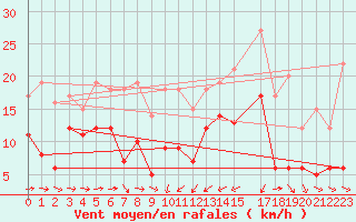 Courbe de la force du vent pour Solenzara - Base arienne (2B)