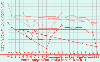 Courbe de la force du vent pour Alfjorden