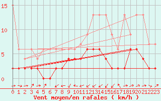 Courbe de la force du vent pour Giswil