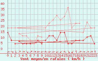 Courbe de la force du vent pour Caravaca Fuentes del Marqus